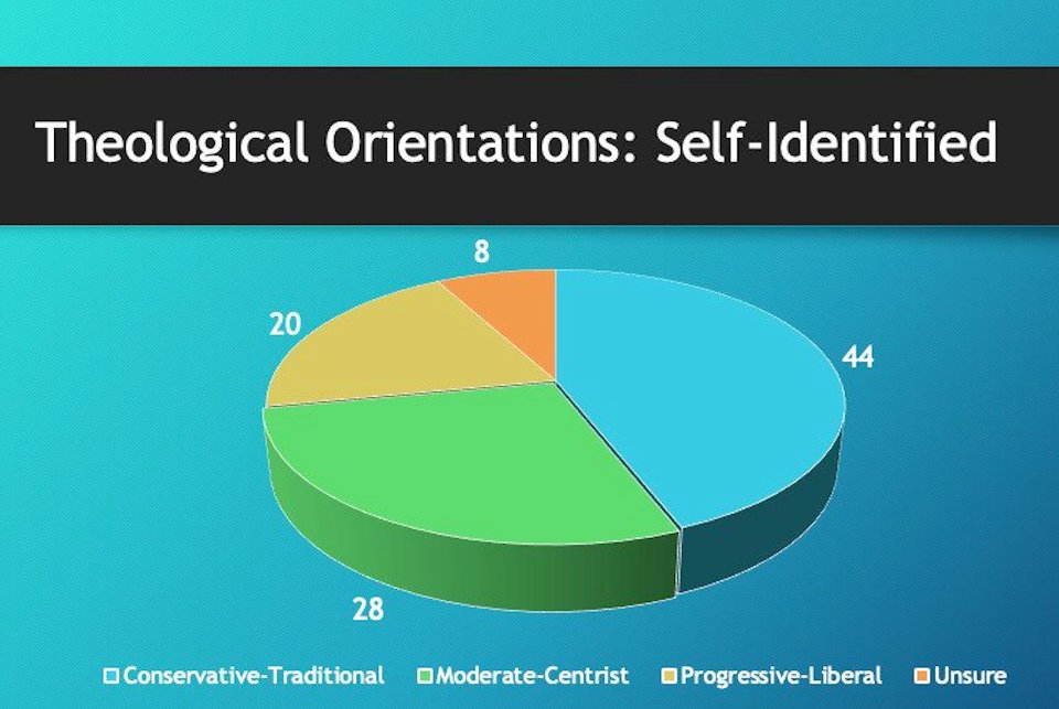 Chart showing United Methodist theological beliefs