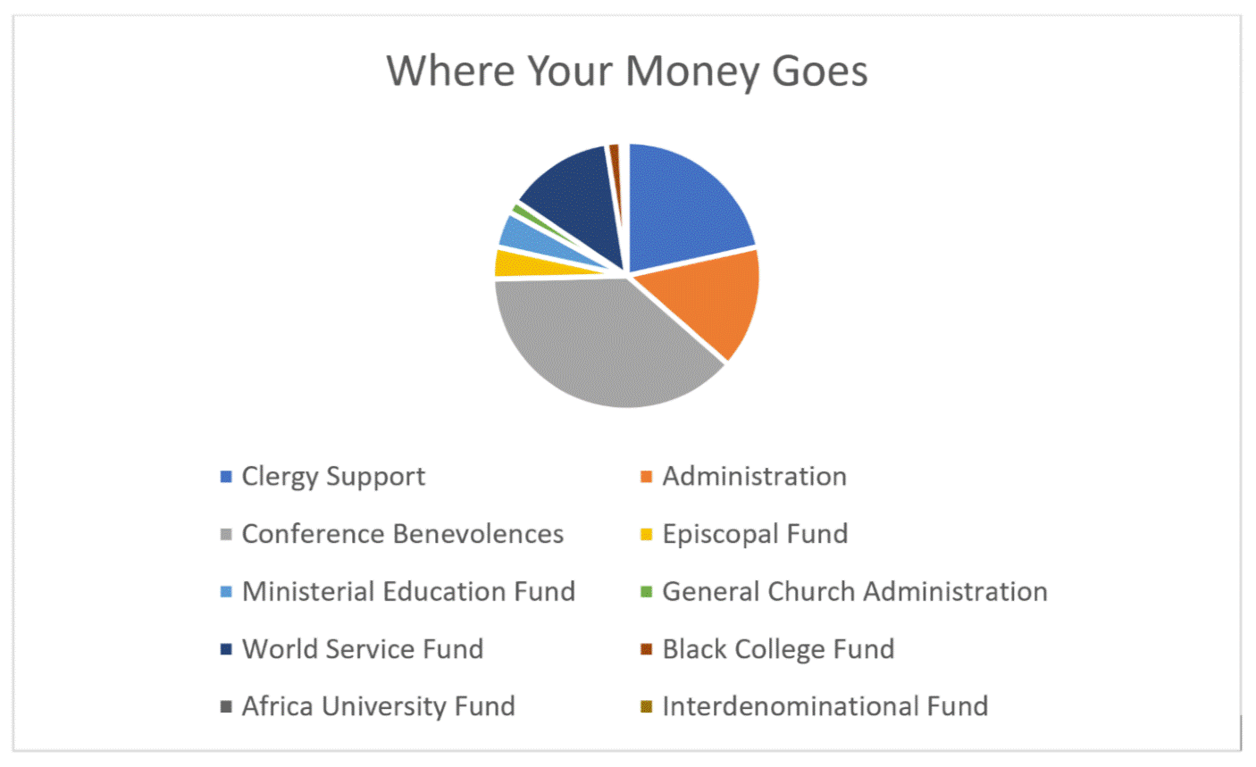 Ministry Shares pie chart