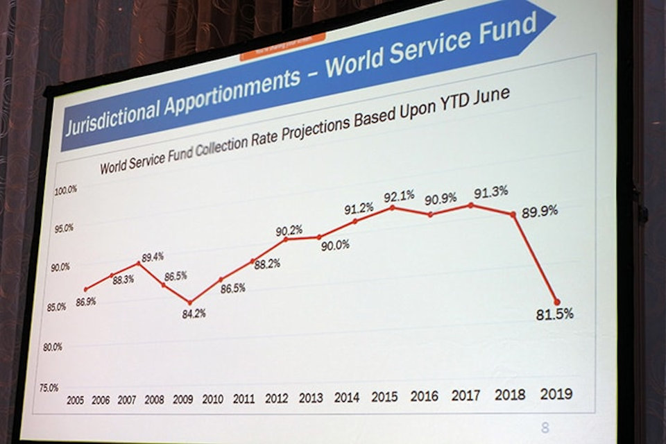 Chart showing World Service Apportionment giving