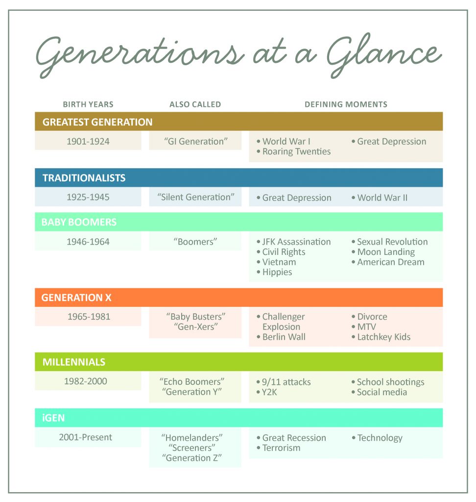 Generational Comparison Chart Printable 3002