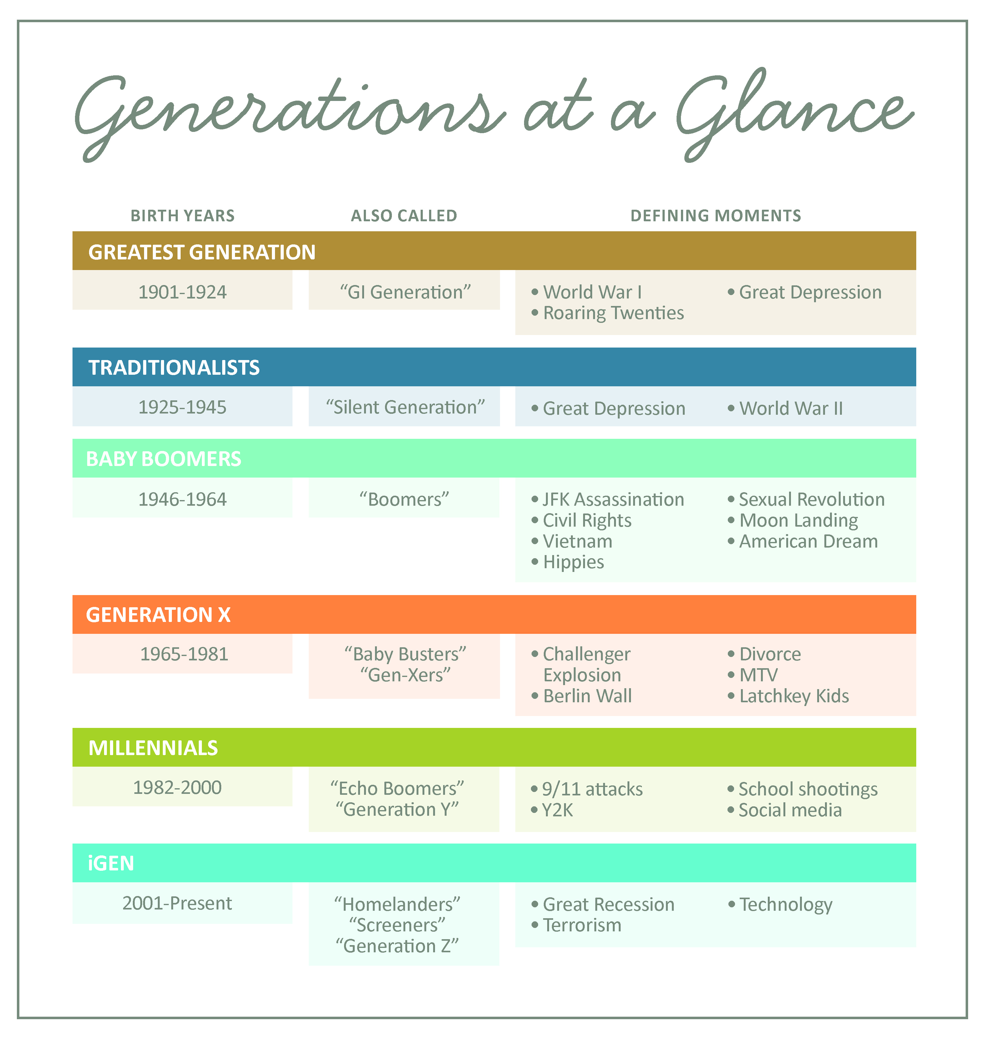 Generations at a Glance