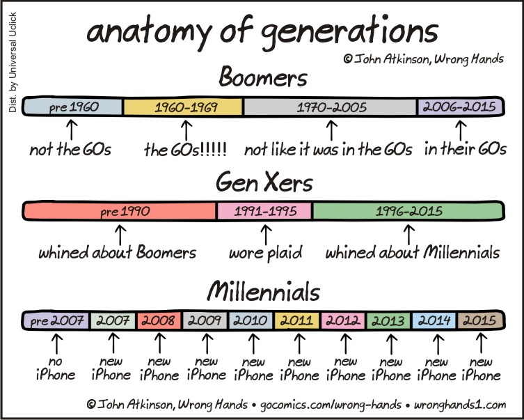 anatomy of generations