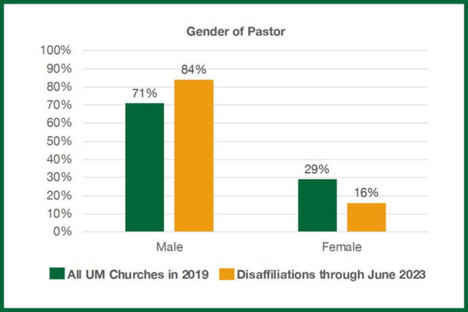 Chart showing gender of pastors in UMC