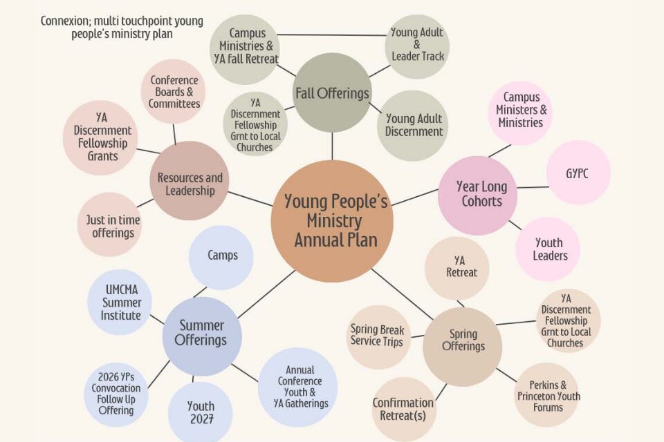 Chart for youth ministry